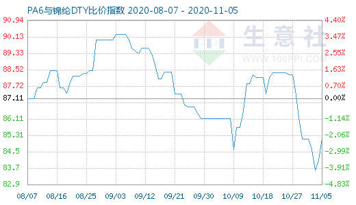 11月5日PA6與錦綸DTY比價指數(shù)圖