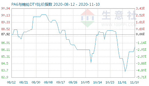 11月10日PA6與錦綸DTY比價(jià)指數(shù)圖