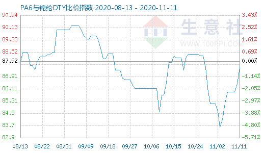 11月11日PA6與錦綸DTY比價指數(shù)圖