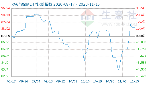 11月15日PA6與錦綸DTY比價指數(shù)圖