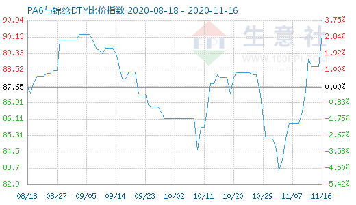 11月16日PA6與錦綸DTY比價指數(shù)圖