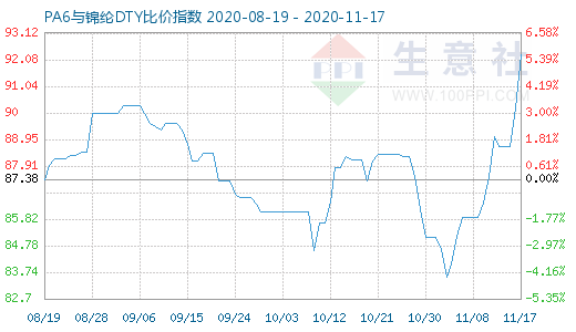 11月17日PA6與錦綸DTY比價指數(shù)圖