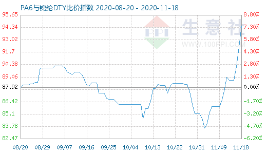 11月18日PA6與錦綸DTY比價(jià)指數(shù)圖