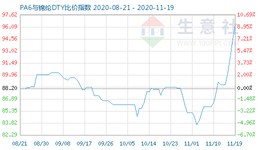 11月19日PA6與錦綸DTY比價指數(shù)圖