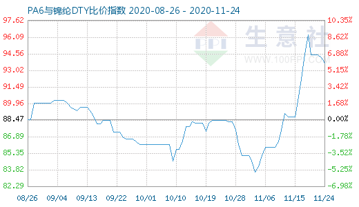 11月24日PA6與錦綸DTY比價指數(shù)圖