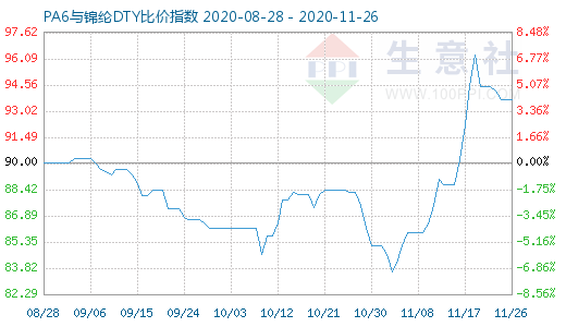 11月26日PA6與錦綸DTY比價指數(shù)圖