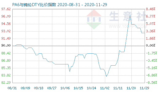 11月29日PA6與錦綸DTY比價指數(shù)圖