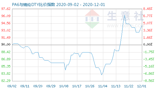 12月1日PA6與錦綸DTY比價(jià)指數(shù)圖