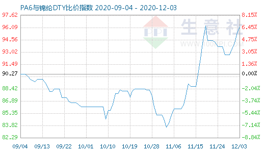 12月3日PA6與錦綸DTY比價指數(shù)圖