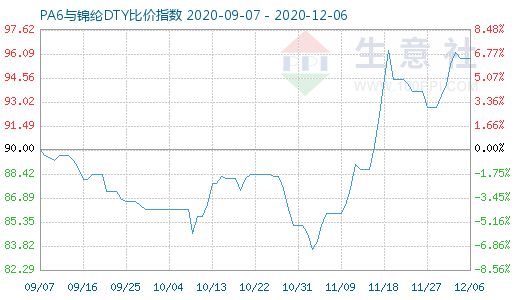 12月6日PA6與錦綸DTY比價指數(shù)圖