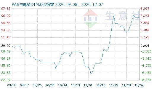 12月7日PA6與錦綸DTY比價(jià)指數(shù)圖