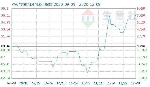 12月8日PA6與錦綸DTY比價(jià)指數(shù)圖