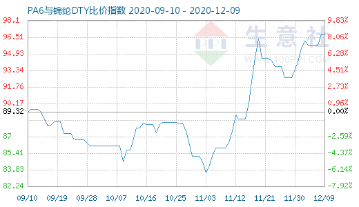 12月9日PA6與錦綸DTY比價指數(shù)圖