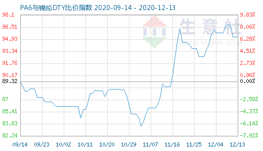 12月13日PA6與錦綸DTY比價(jià)指數(shù)圖