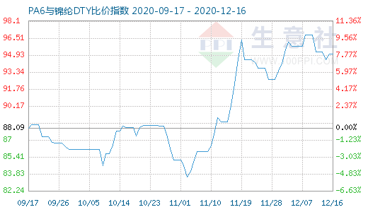 12月16日PA6與錦綸DTY比價(jià)指數(shù)圖