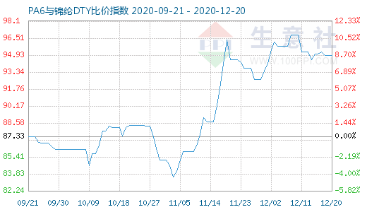 12月20日PA6與錦綸DTY比價(jià)指數(shù)圖