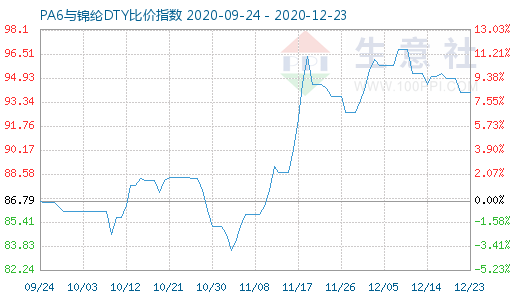 12月23日PA6與錦綸DTY比價指數圖