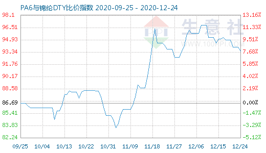 12月24日PA6與錦綸DTY比價(jià)指數(shù)圖