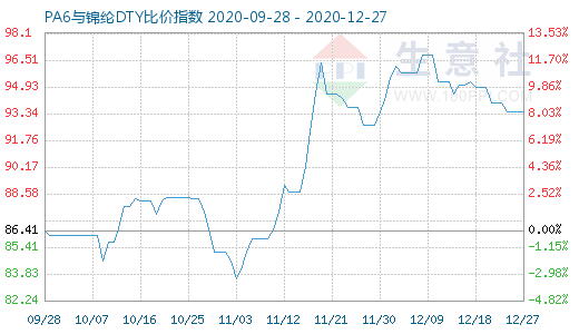 12月27日PA6與錦綸DTY比價指數(shù)圖