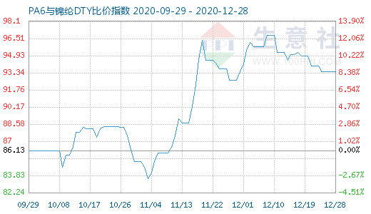 12月28日PA6與錦綸DTY比價指數(shù)圖