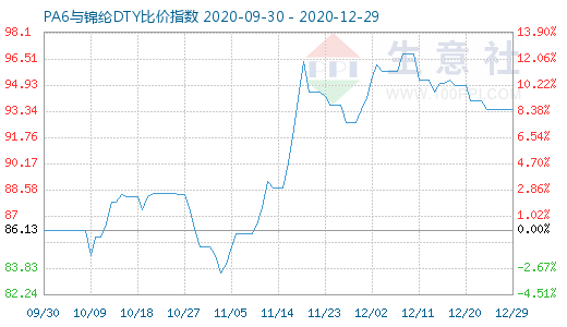 12月29日PA6與錦綸DTY比價(jià)指數(shù)圖