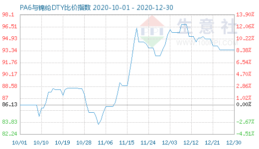 12月30日PA6與錦綸DTY比價(jià)指數(shù)圖