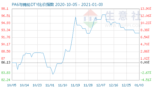 1月3日PA6與錦綸DTY比價指數(shù)圖