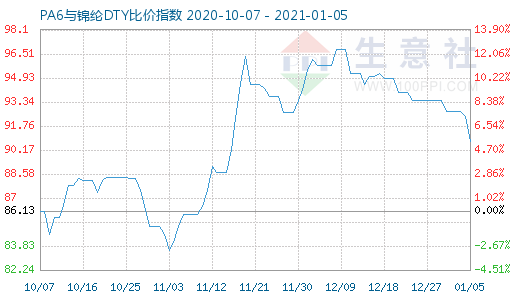 1月5日PA6與錦綸DTY比價指數(shù)圖