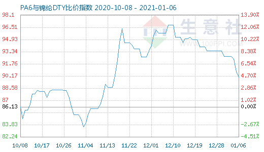 1月6日PA6與錦綸DTY比價(jià)指數(shù)圖