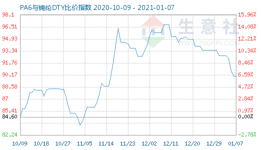 1月7日PA6與錦綸DTY比價指數(shù)圖