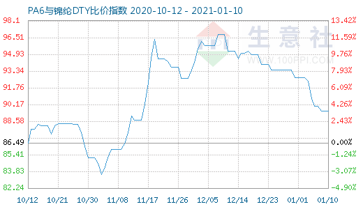 1月10日PA6與錦綸DTY比價指數(shù)圖