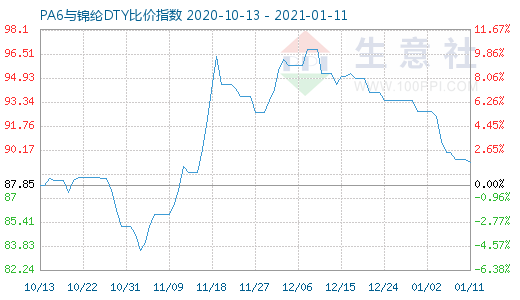 1月11日PA6與錦綸DTY比價指數(shù)圖