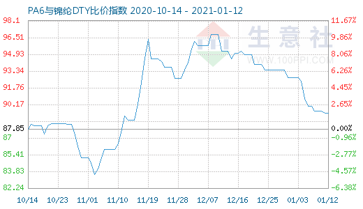 1月12日PA6與錦綸DTY比價(jià)指數(shù)圖