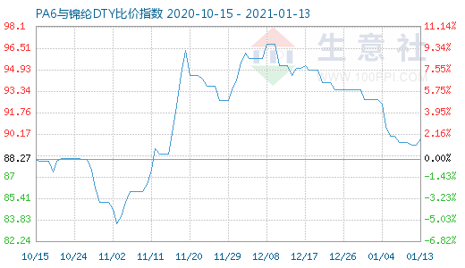 1月13日PA6與錦綸DTY比價(jià)指數(shù)圖