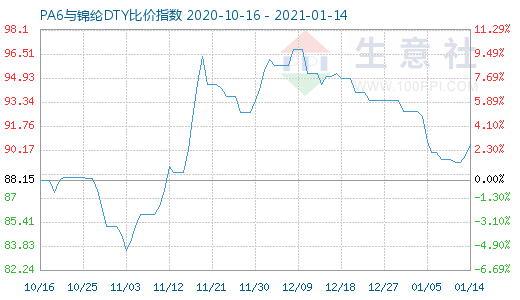 1月14日PA6與錦綸DTY比價(jià)指數(shù)圖