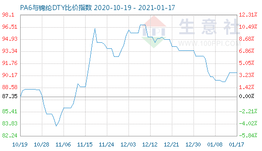 1月17日PA6與錦綸DTY比價(jià)指數(shù)圖