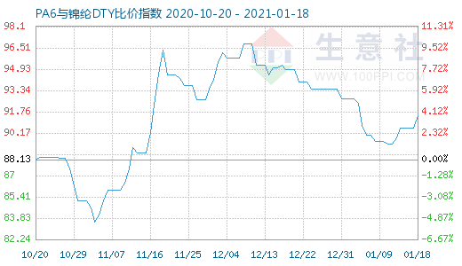 1月18日PA6與錦綸DTY比價指數(shù)圖