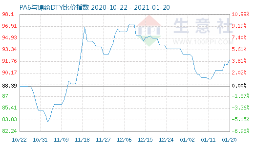 1月20日PA6與錦綸DTY比價指數(shù)圖