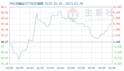 1月24日PA6與錦綸DTY比價指數圖