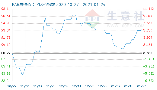 1月25日PA6與錦綸DTY比價指數圖