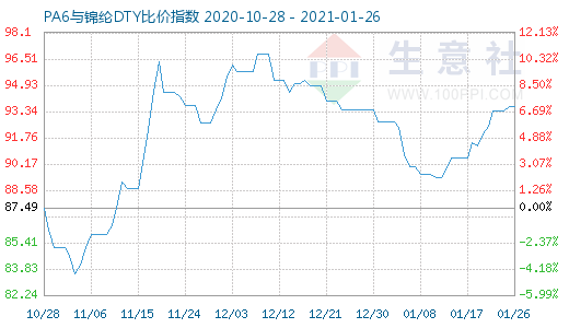 1月26日PA6與錦綸DTY比價(jià)指數(shù)圖