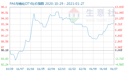 1月27日PA6與錦綸DTY比價(jià)指數(shù)圖