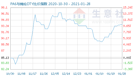 1月28日PA6與錦綸DTY比價指數(shù)圖