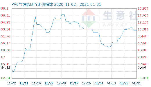 1月31日PA6與錦綸DTY比價指數(shù)圖