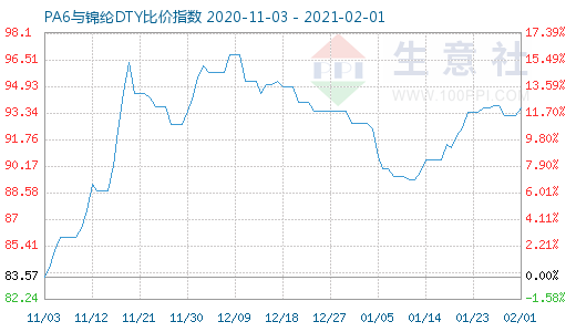 2月1日PA6與錦綸DTY比價指數(shù)圖