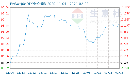 2月2日PA6與錦綸DTY比價指數(shù)圖