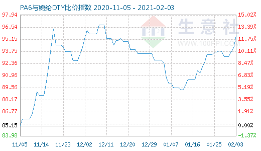 2月3日PA6與錦綸DTY比價指數(shù)圖