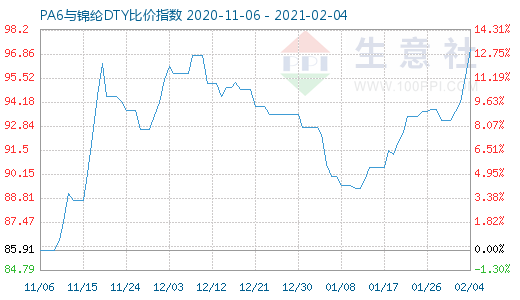 2月4日PA6與錦綸DTY比價(jià)指數(shù)圖