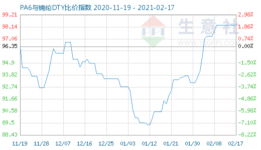 2月17日PA6與錦綸DTY比價(jià)指數(shù)圖