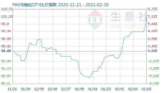 2月19日PA6與錦綸DTY比價指數(shù)圖